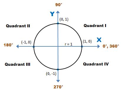 A graph quadrant is also known as a math quadrant. How do you evaluate tan(180)? | Socratic