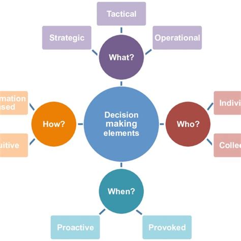 Diagram Of The Four Key Decision Making Elements What When How Who