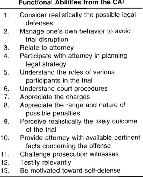 Table From Competency To Stand Trial Evaluations A Study Of Actual Practice In Two States