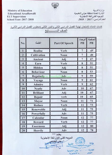 كلمات الاملاء في مادة اللغة الانكليزية منطقة حولي للدور الثاني 2018