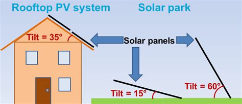 How To Set Solar Panel Angle To Sun