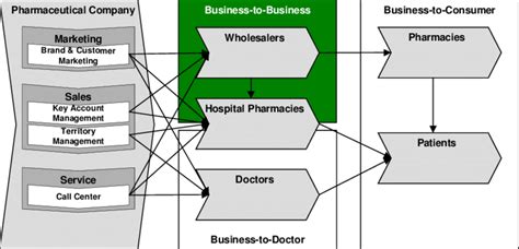 Pharmaceutical Supply Chain Download Scientific Diagram