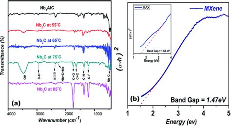 Ftir spektra, ič spektra, knihovny spekter, databáze spekter, přes 140000 ftir spekter ve všech digitálních formátech, infračervená spektra. Magnetic phase transition from paramagnetic in Nb 2 AlC ...