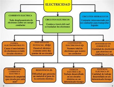 Mapa Mental Circuitos Eletricos