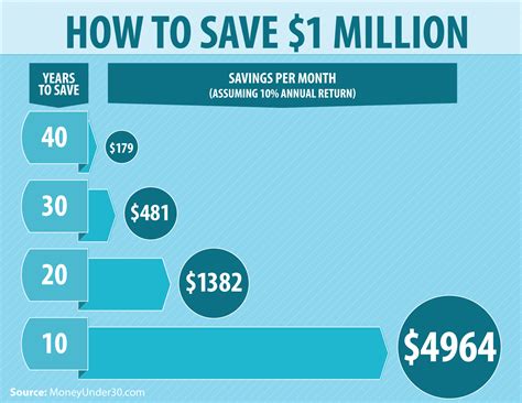 Join over 300,000 monthly readers! How To Save $1 Million, Step By Step
