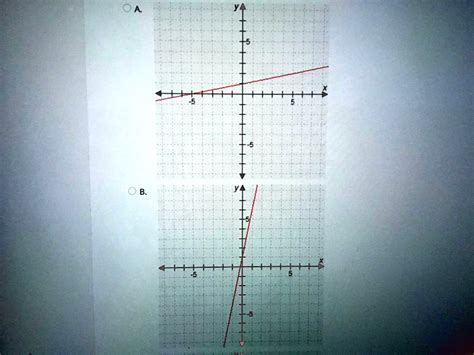 Solved Which Graph Represents This Equation Y X