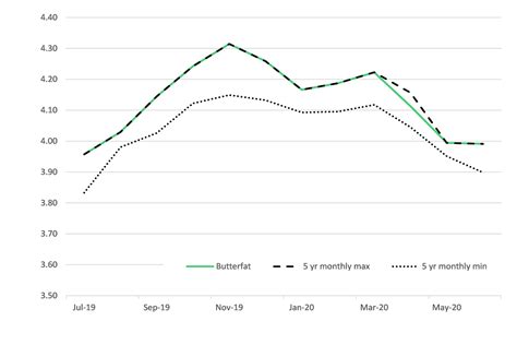 United Kingdom Milk Prices And Composition Of Milk June Statistics
