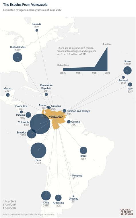 Where Do Venezuelan Migrants Go