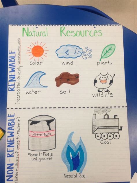 Have Students Separate Resources By Renewable And Nonrenewable