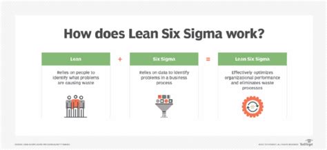 What Is Lean Six Sigma How Is It Different From Six Sigma