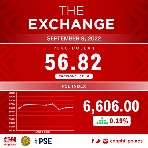 Cnn Philippines On Twitter The Peso Snaps Its Five Day Streak Of
