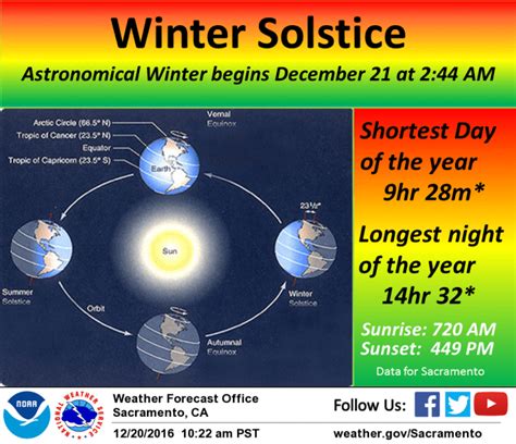 Winter Is Officially Here Happy Solstice Yubanet