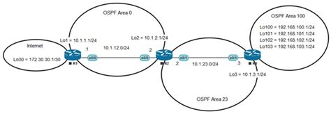 Configure Ospf Virtual Link Summarize Default Route