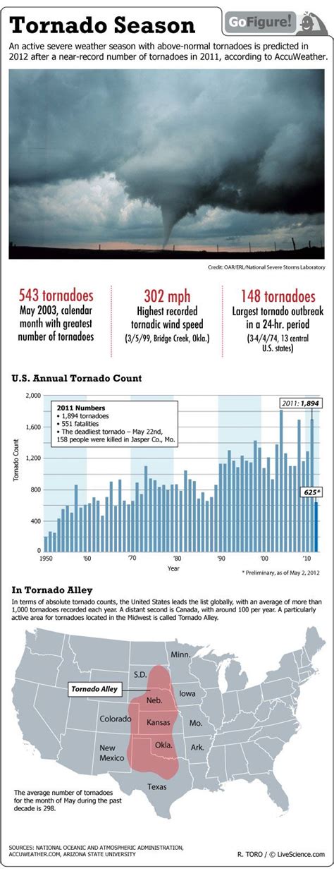 Tornado Season What To Expect Infographic Live Science
