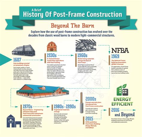 Infographic A Brief History Of Post Frame Construction