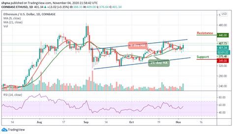 Cardano is spearheaded by three entities, each of which is separately owned and managed. ETH/USD Faces the Higher Side; Price May Head For $420 ...