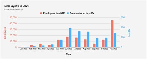 2022 853 Tech Companies Have Laid Off 137492 Employees November Is The Worst Of All The