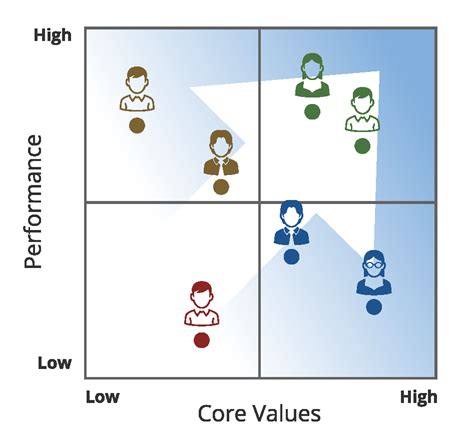 But there are also 9 big problems with implementation, meaning it is not easy to get right. Using The 9-Box Grid With The Performance Values Matrix