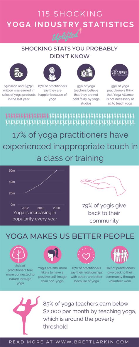 Posted on september 23, 2017september 29, 2017 by statistic brain. Graph : 115 Shocking Yoga Industry Statistics ...