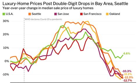Luxury home prices falling fast in Seattle - Seattle Agent Magazine