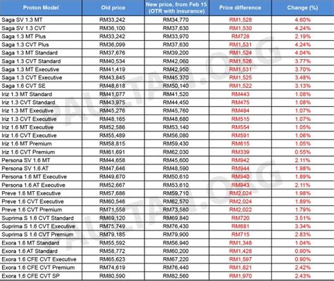 Saga mc 1.3 standard auto price list (pdf). Proton releases new pricelist; up to RM2k, 4.6% higher ...