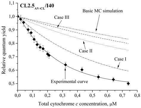 Monte Carlo Calculations Of Av Cl Relative Quantum Yield For The Cases