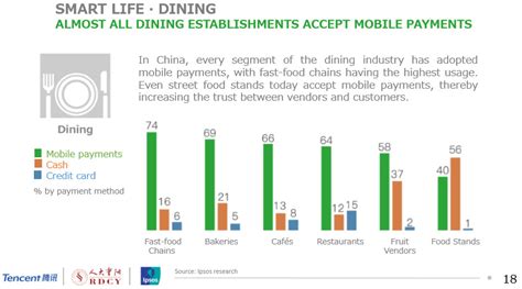 Grab, touch n' go, boost, and fave were most used by malaysians over the last two years for mobile payments, a joint study by app annie intelligence and iprice group, a data aggregator platform in. The rise of China's cashless society: Mobile payment ...