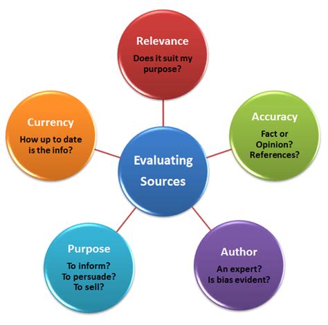 Evaluating Sources - Virtual Library