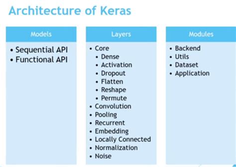Keras Api Functional And Sequential Dwbi Technologies