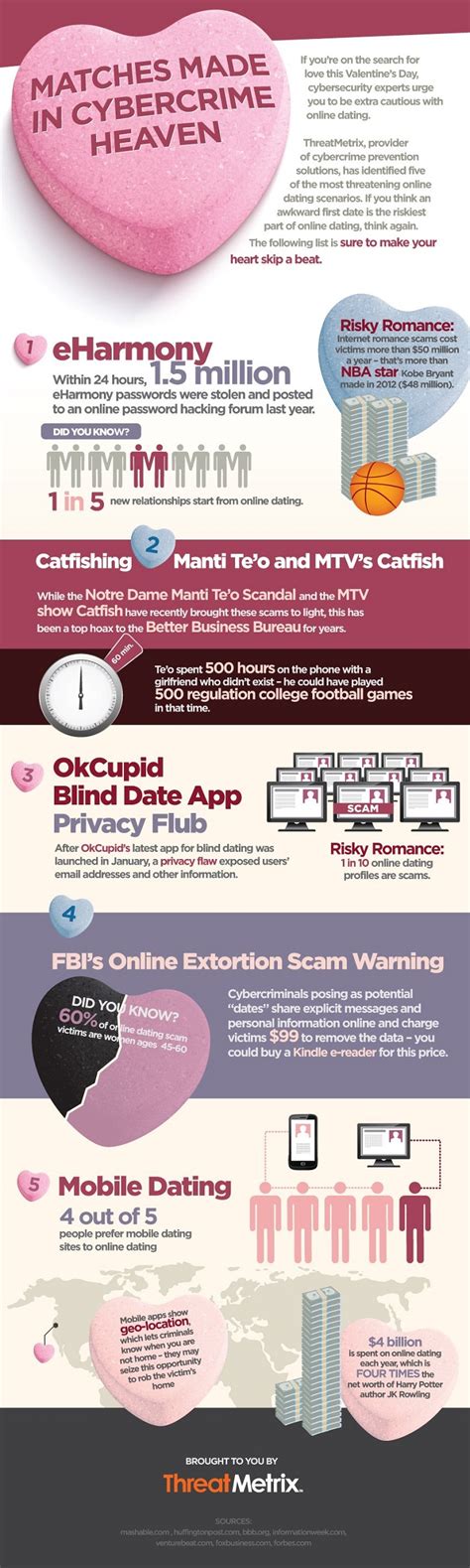 The perpator wants money and the victim wants love and attention. Online Dating Scams Cost Victims Tens of Millions of ...