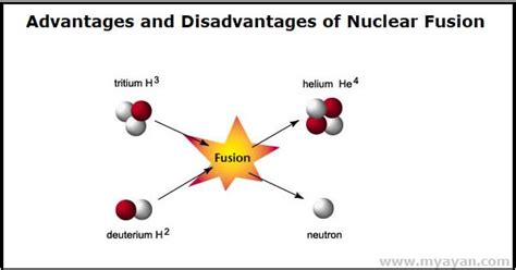 The Advantages And Disadvantages Of Nuclear Fusion