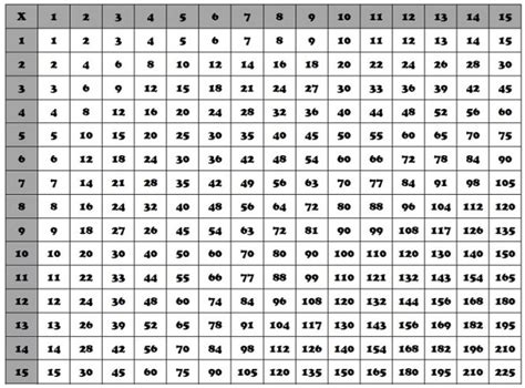 Times Table Chart 1 To 15 Cabinets Matttroy