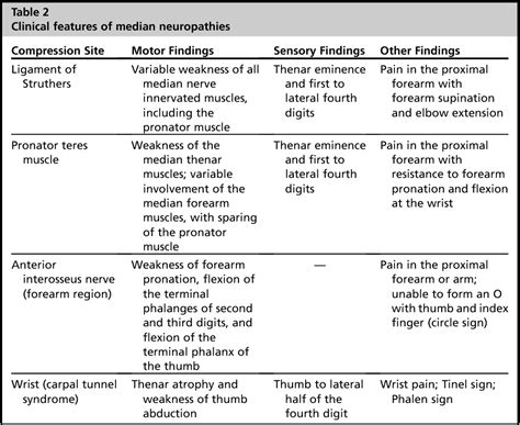 Table 2 From Evaluation And Treatment Of Upper Extremity Nerve