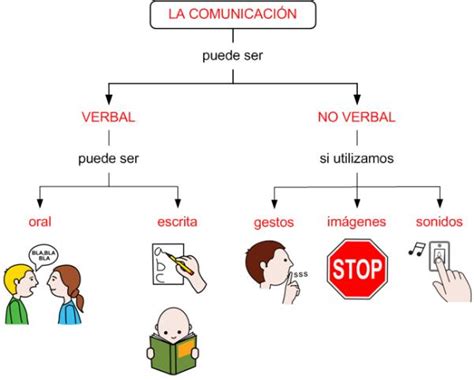 Tipos De Lenguaje Verbal No Verbal Auditivo Visual Y Gestual