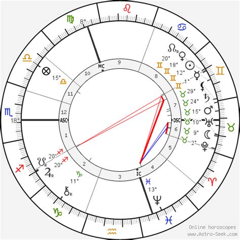 Birth Chart Of Flinders Petrie Astrology Horoscope