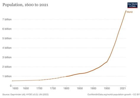 Worlds Population Reaches 8 Billion