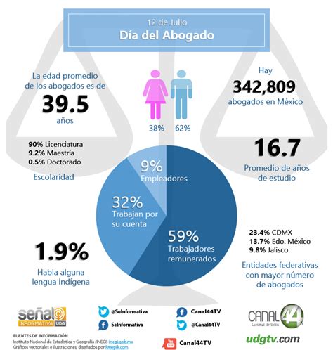 El abogado se debe a su cliente, en primer lugar, y debe litigar de manera consciente respecto a la. INFOGRAFÍA: Día del Abogado - udgtv