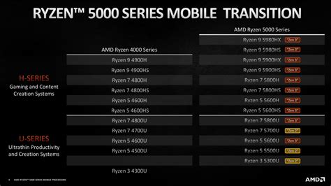 amd ryzen 5000 mobile series rất mạnh hỗ trợ ép xung nhưng hãy cẩn thận nếu không chọn nhầm