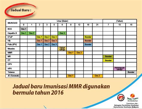 Tidak boleh mengubah, mengganti atau menambahkan isi dari rekomendasi jadwal lmunisasi idai 2017. Jadual Imunisasi 2016 KKM - IDEA TERKINI