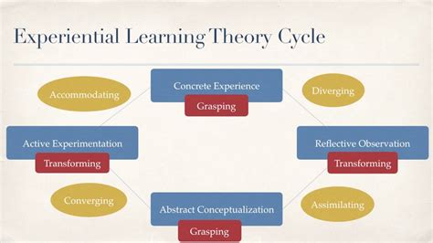 😍 Experiential Learning Cycle What Is Experiential Learning 2022 10 07