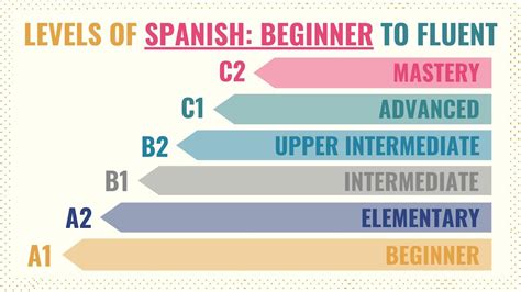 Levels Of Spanish A1 A2 B1 B2 C1 C2 Explained Tell Me In Spanish