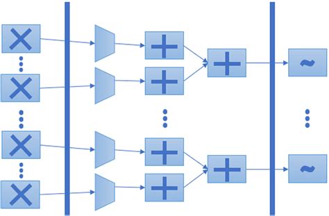 Architecture of neural processing unit in diannao
