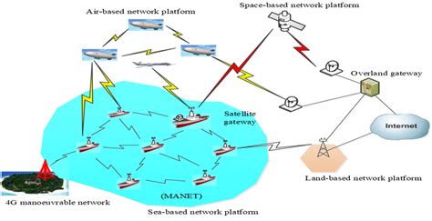 An Integrated Land With Sea Maritime Communication Networking Framework
