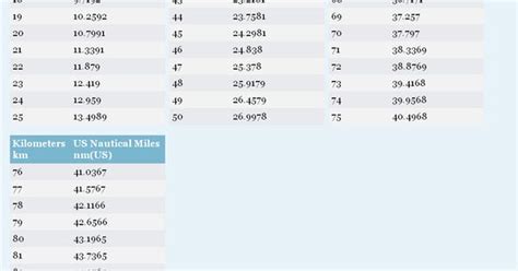 Kilometers To Us Nautical Miles Printable Conversion Chart For Length