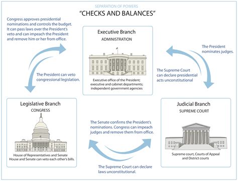 Checks And Balances Diagram