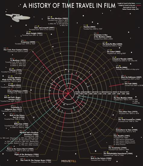 Time Travel In Films Time Travel History Of Time Travel Infographic