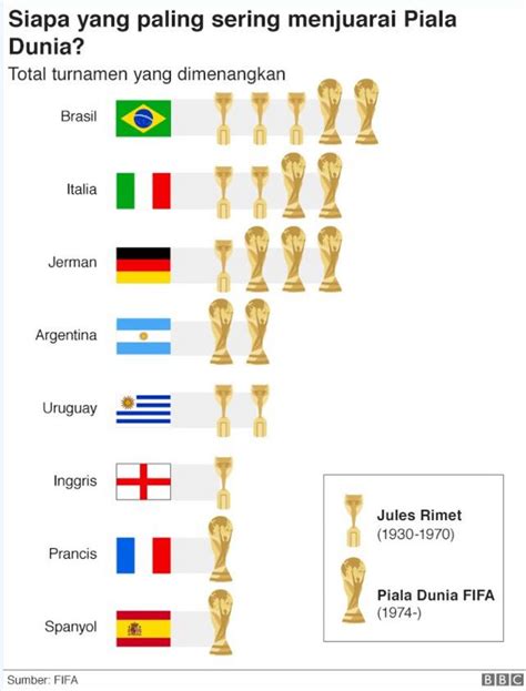 Negara Juara Piala Dunia 2018 Daftar Juara Piala Dunia Terbanyak Dari