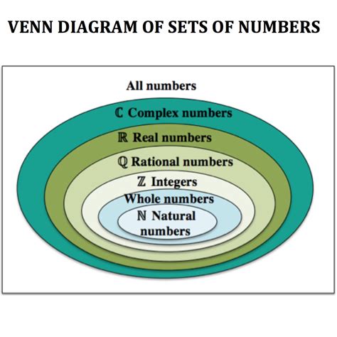 Venn Of Sets Of Numbers Aiming High Teacher Network