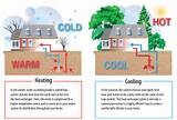 How Does A Geothermal Heat Pump Work Pictures