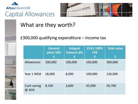 Ppt Capital Allowances An Overview Powerpoint Presentation Free Download Id 2203736